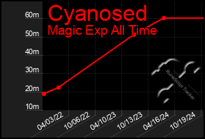 Total Graph of Cyanosed