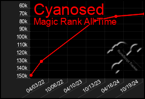 Total Graph of Cyanosed