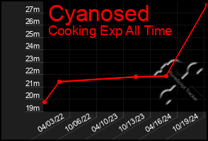 Total Graph of Cyanosed