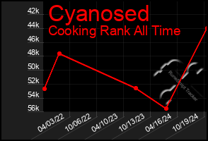 Total Graph of Cyanosed