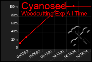 Total Graph of Cyanosed