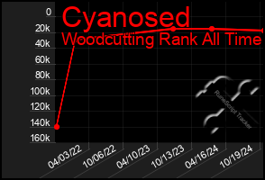 Total Graph of Cyanosed