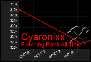 Total Graph of Cyaronixx