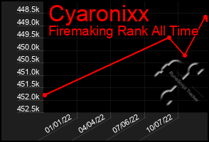 Total Graph of Cyaronixx