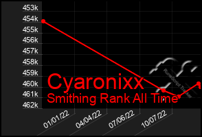 Total Graph of Cyaronixx