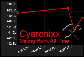 Total Graph of Cyaronixx