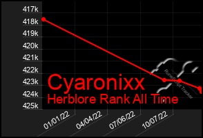 Total Graph of Cyaronixx