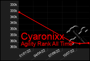 Total Graph of Cyaronixx