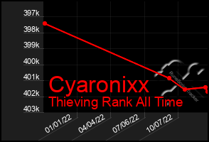 Total Graph of Cyaronixx