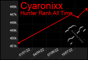 Total Graph of Cyaronixx