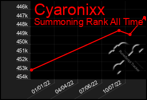 Total Graph of Cyaronixx