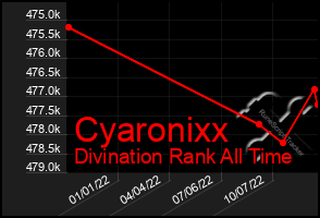 Total Graph of Cyaronixx