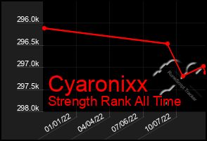 Total Graph of Cyaronixx