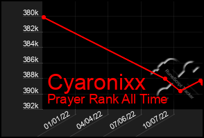 Total Graph of Cyaronixx