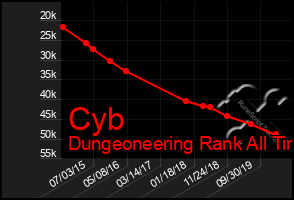 Total Graph of Cyb