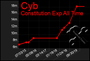 Total Graph of Cyb