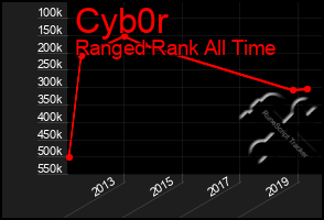Total Graph of Cyb0r