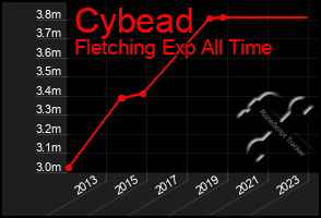 Total Graph of Cybead
