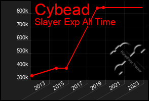 Total Graph of Cybead