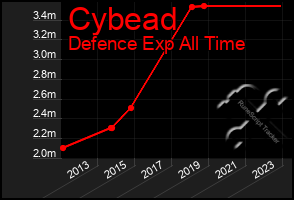 Total Graph of Cybead