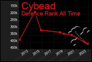 Total Graph of Cybead