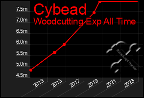 Total Graph of Cybead