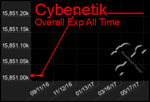 Total Graph of Cybenetik