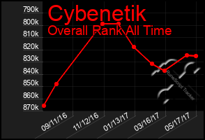 Total Graph of Cybenetik