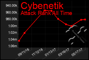 Total Graph of Cybenetik