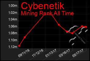 Total Graph of Cybenetik