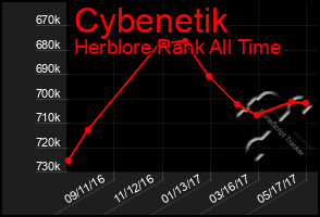 Total Graph of Cybenetik