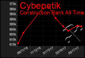 Total Graph of Cybenetik