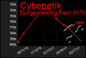 Total Graph of Cybenetik