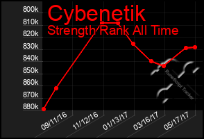 Total Graph of Cybenetik