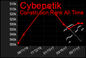 Total Graph of Cybenetik