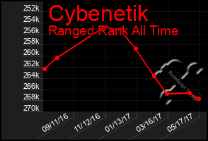 Total Graph of Cybenetik