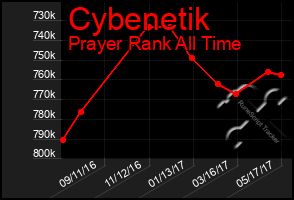 Total Graph of Cybenetik