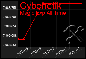 Total Graph of Cybenetik