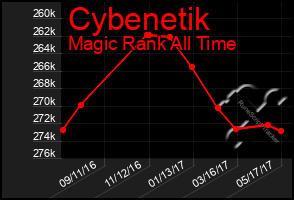 Total Graph of Cybenetik