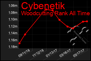 Total Graph of Cybenetik