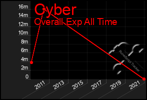 Total Graph of Cyber