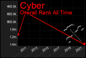 Total Graph of Cyber