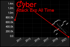 Total Graph of Cyber