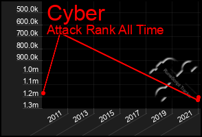 Total Graph of Cyber