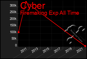 Total Graph of Cyber