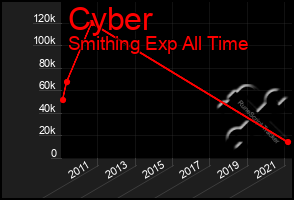 Total Graph of Cyber