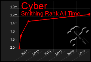 Total Graph of Cyber