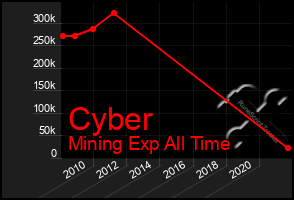 Total Graph of Cyber