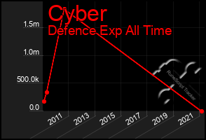 Total Graph of Cyber