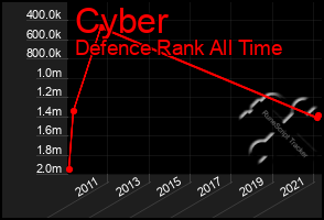 Total Graph of Cyber